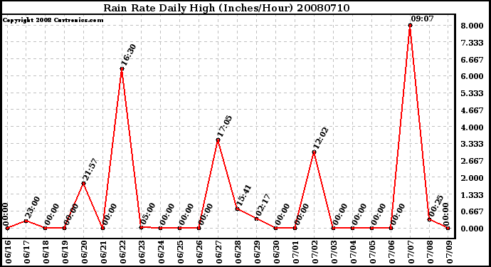 Milwaukee Weather Rain Rate Daily High (Inches/Hour)