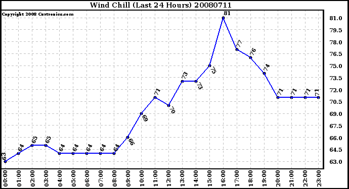 Milwaukee Weather Wind Chill (Last 24 Hours)