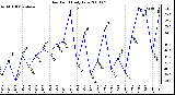 Milwaukee Weather Dew Point Daily Low