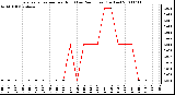 Milwaukee Weather Evapotranspiration per Hour (Last 24 Hours) (Inches)