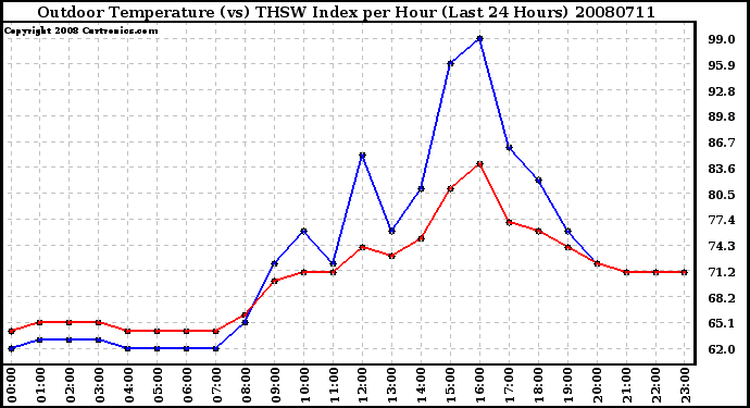 Milwaukee Weather Outdoor Temperature (vs) THSW Index per Hour (Last 24 Hours)