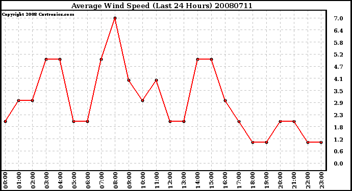 Milwaukee Weather Average Wind Speed (Last 24 Hours)