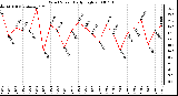 Milwaukee Weather Wind Speed Daily High