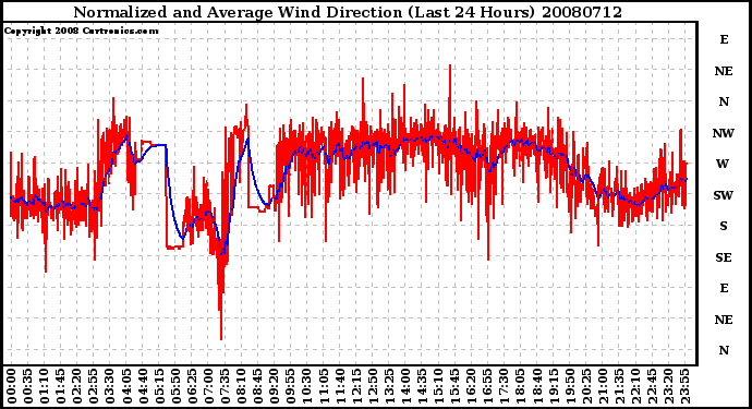 Milwaukee Weather Normalized and Average Wind Direction (Last 24 Hours)