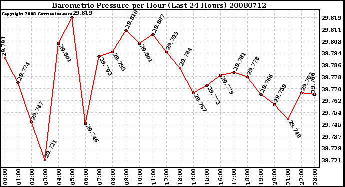 Milwaukee Weather Barometric Pressure per Hour (Last 24 Hours)