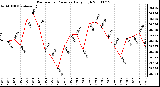 Milwaukee Weather Barometric Pressure Daily High