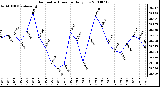 Milwaukee Weather Barometric Pressure Daily Low