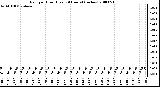 Milwaukee Weather Rain per Hour (Last 24 Hours) (inches)