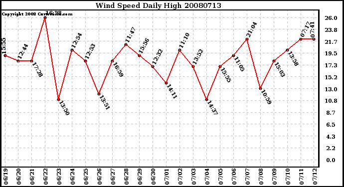 Milwaukee Weather Wind Speed Daily High