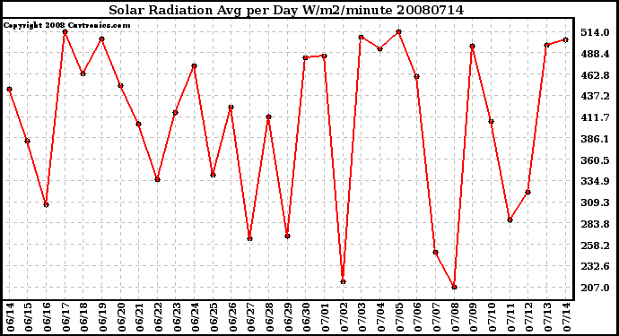 Milwaukee Weather Solar Radiation Avg per Day W/m2/minute