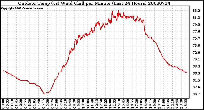 Milwaukee Weather Outdoor Temp (vs) Wind Chill per Minute (Last 24 Hours)