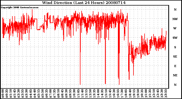 Milwaukee Weather Wind Direction (Last 24 Hours)