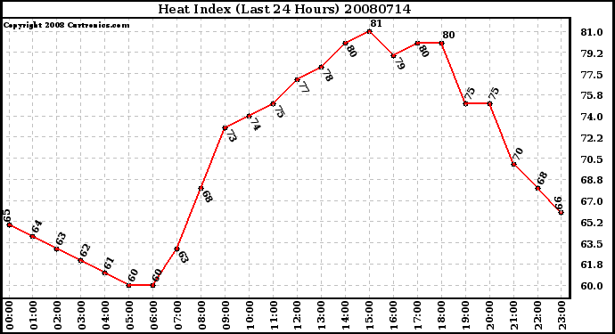 Milwaukee Weather Heat Index (Last 24 Hours)