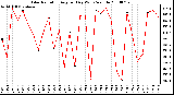 Milwaukee Weather Solar Radiation Avg per Day W/m2/minute