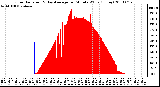 Milwaukee Weather Solar Radiation & Day Average per Minute W/m2 (Today)