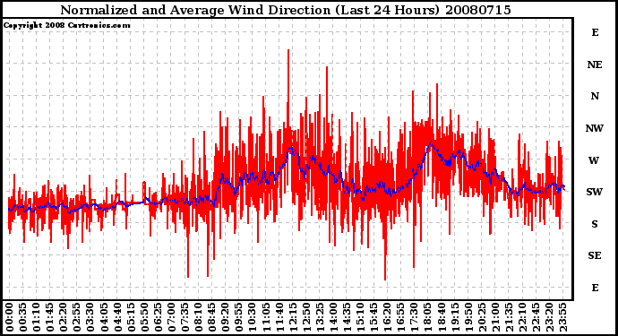 Milwaukee Weather Normalized and Average Wind Direction (Last 24 Hours)