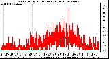 Milwaukee Weather Wind Speed by Minute mph (Last 24 Hours)