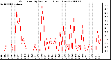 Milwaukee Weather Wind Speed by Minute mph (Last 1 Hour)