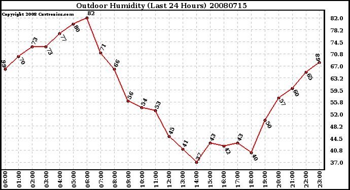 Milwaukee Weather Outdoor Humidity (Last 24 Hours)