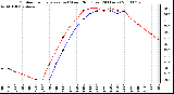 Milwaukee Weather Outdoor Temperature (vs) Wind Chill (Last 24 Hours)