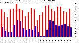 Milwaukee Weather Outdoor Temperature Daily High/Low