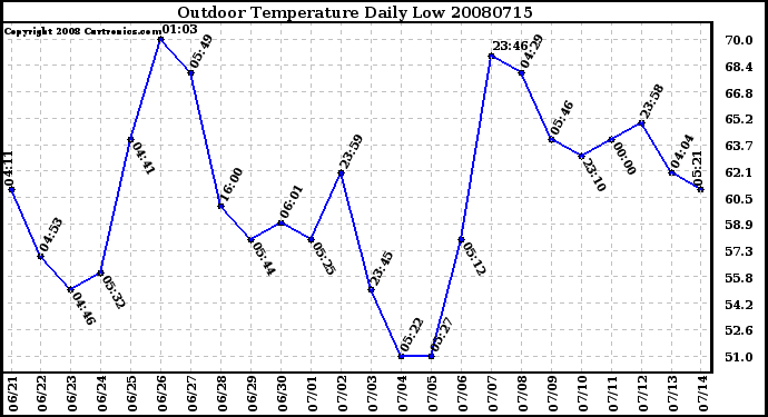 Milwaukee Weather Outdoor Temperature Daily Low