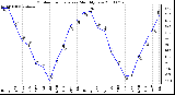 Milwaukee Weather Outdoor Temperature Monthly Low