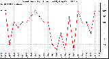 Milwaukee Weather Wind Daily High Direction (By Day)