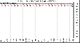 Milwaukee Weather Outdoor Humidity Monthly High