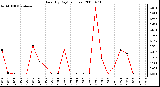 Milwaukee Weather Rain (By Day) (inches)