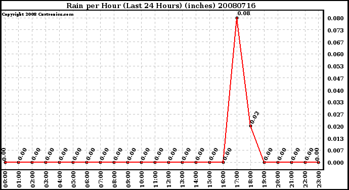 Milwaukee Weather Rain per Hour (Last 24 Hours) (inches)