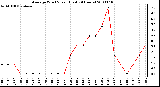 Milwaukee Weather Average Wind Speed (Last 24 Hours)