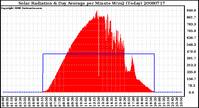 Milwaukee Weather Solar Radiation & Day Average per Minute W/m2 (Today)