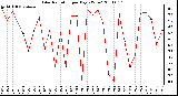 Milwaukee Weather Solar Radiation per Day KW/m2