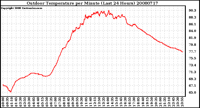 Milwaukee Weather Outdoor Temperature per Minute (Last 24 Hours)