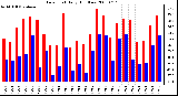 Milwaukee Weather Dew Point Daily High/Low