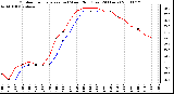 Milwaukee Weather Outdoor Temperature (vs) Wind Chill (Last 24 Hours)