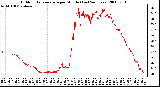 Milwaukee Weather Outdoor Temperature per Minute (Last 24 Hours)