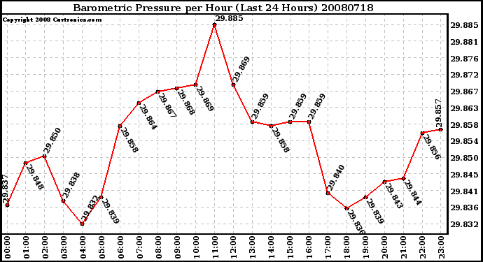 Milwaukee Weather Barometric Pressure per Hour (Last 24 Hours)