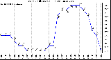 Milwaukee Weather Wind Chill (Last 24 Hours)