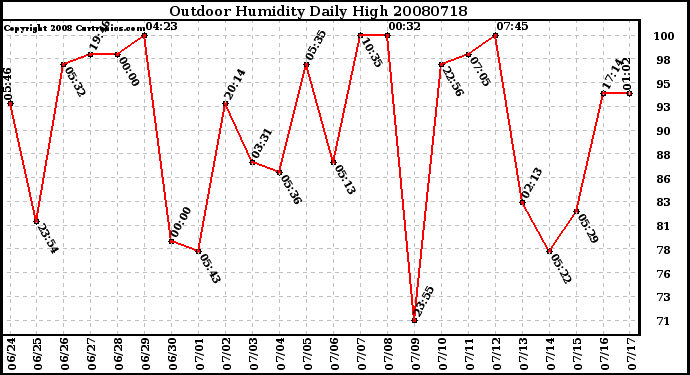 Milwaukee Weather Outdoor Humidity Daily High