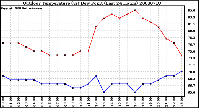 Milwaukee Weather Outdoor Temperature (vs) Dew Point (Last 24 Hours)