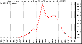 Milwaukee Weather Average Solar Radiation per Hour W/m2 (Last 24 Hours)