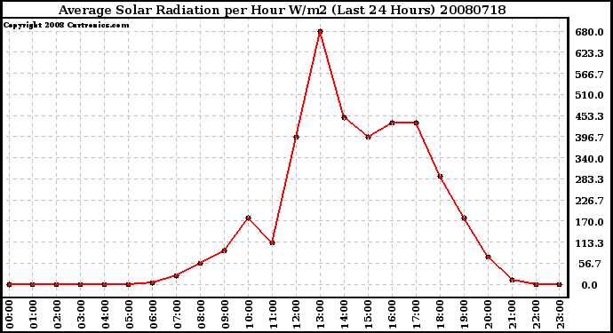 Milwaukee Weather Average Solar Radiation per Hour W/m2 (Last 24 Hours)