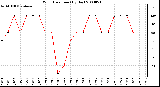 Milwaukee Weather Wind Direction (By Day)