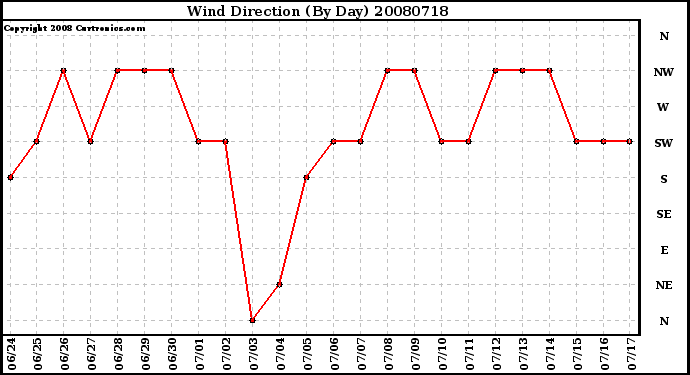 Milwaukee Weather Wind Direction (By Day)