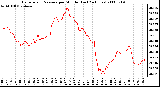 Milwaukee Weather Barometric Pressure per Minute (Last 24 Hours)