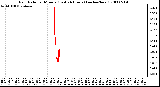 Milwaukee Weather Rain Rate per Minute (Last 24 Hours) (inches/hour)