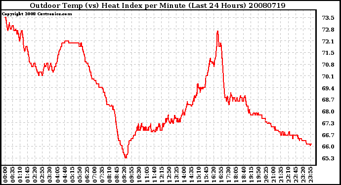 Milwaukee Weather Outdoor Temp (vs) Heat Index per Minute (Last 24 Hours)