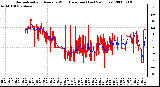 Milwaukee Weather Normalized and Average Wind Direction (Last 24 Hours)